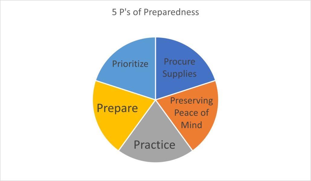 Prioritize, procure supplies, prepare, practice, preserving peace of mind