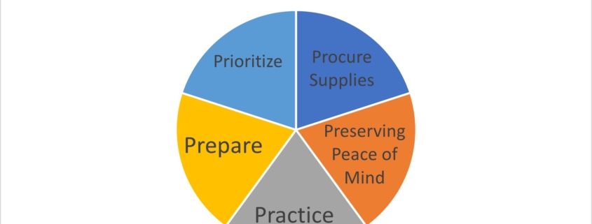 Prioritize, procure supplies, prepare, practice, preserving peace of mind